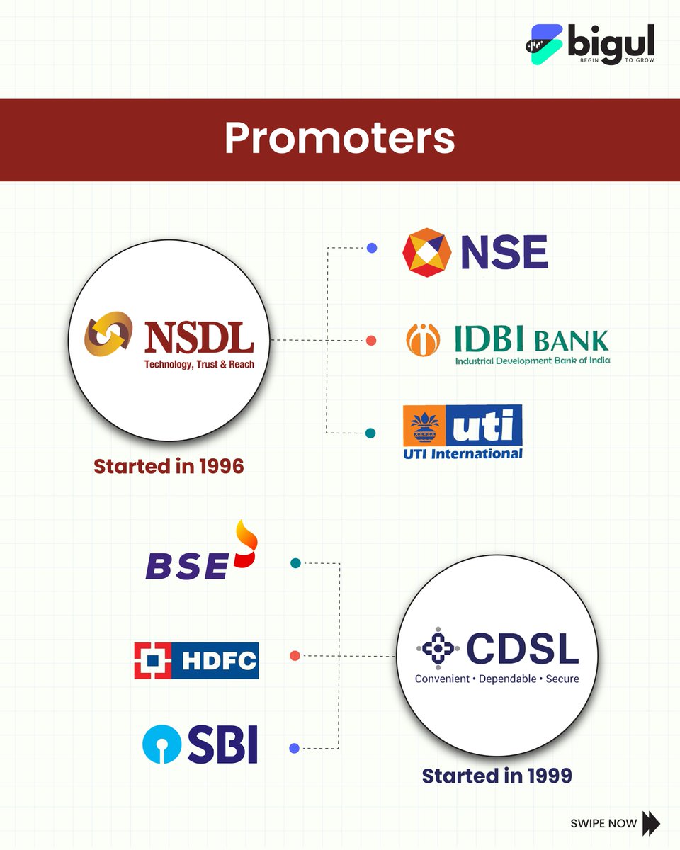 Bigul_trading's tweet photo. NSDL or CDSL - which depository wins? Both started in the 90s, both are profitable, but serve different strengths.
The numbers tell an interesting story!
#StockMarket #Investing #NSDL #CDSL #FinancialEducation #MarketAnalysis #DepositoryServices #Bigul https://t.co/GaW5dESpra