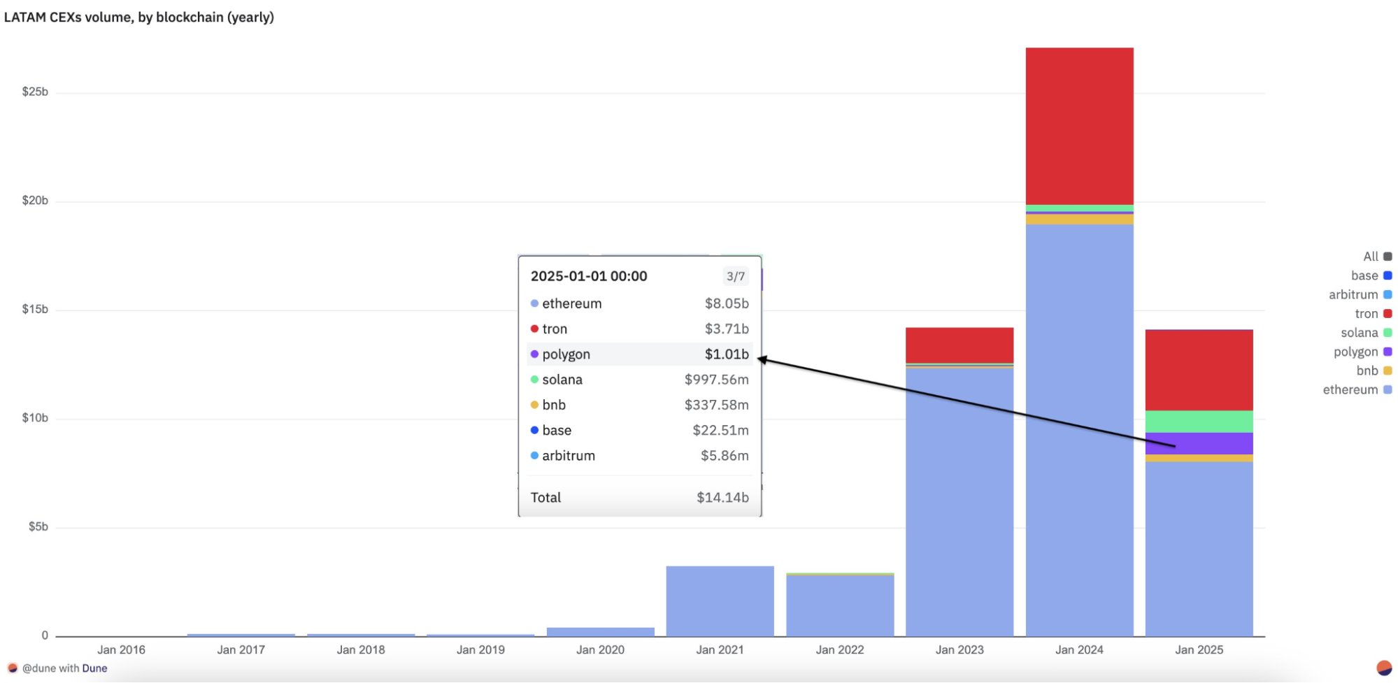 LATAM DEX Volume via X