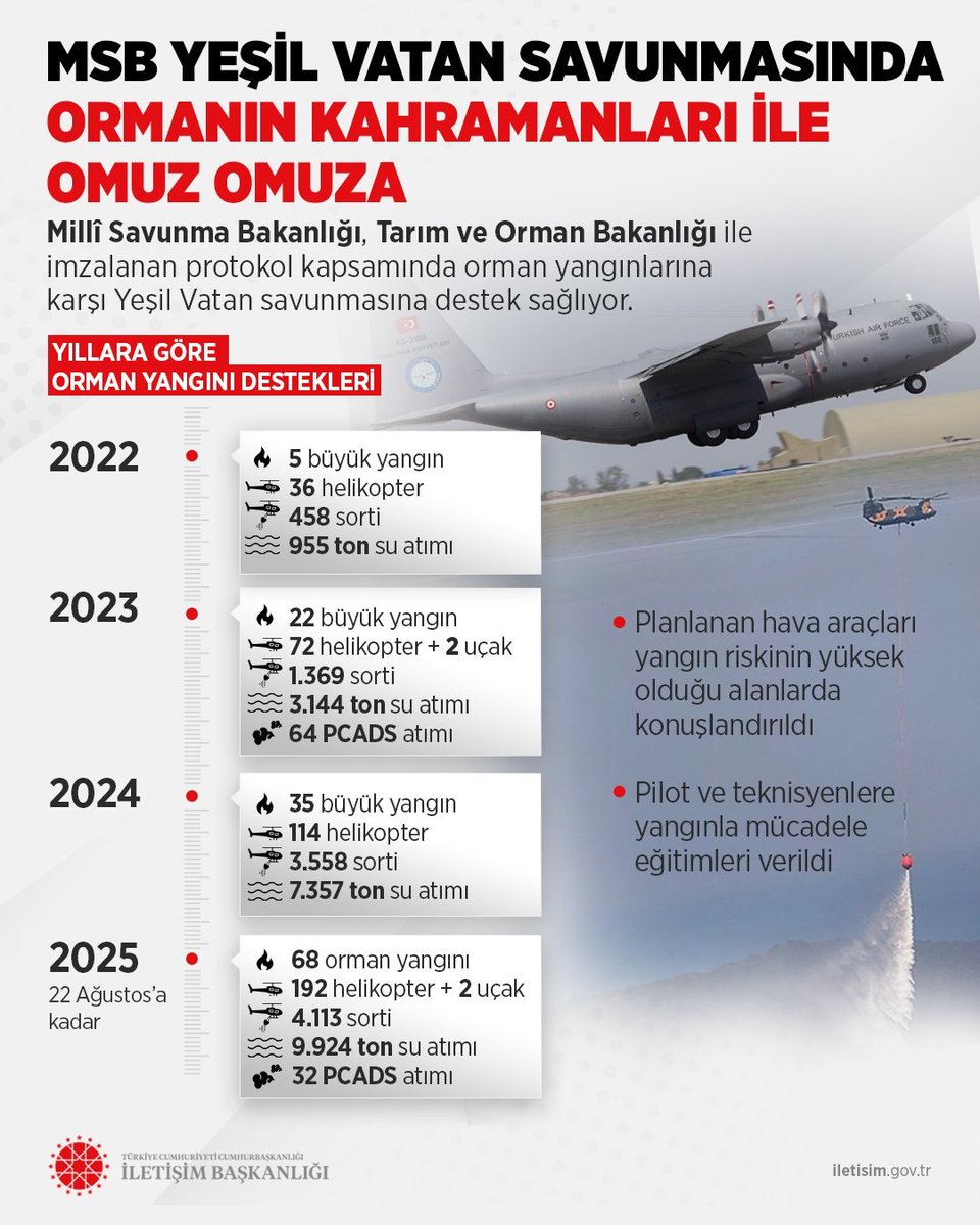 T.C. İletişim Başkanlığı (@iletisim) on Twitter photo Millî Savunma Bakanlığı, Yeşil Vatan savunmasında ormanın kahramanları ile omuz omuza...
Millî Savunma Bakanlığı, Tarım ve Orman Bakanlığı ile imzalanan protokol kapsamında orman yangınlarına karşı Yeşil Vatan savunmasına destek sağlıyor. Millî Savunma Bakanlığı, Yeşil Vatan savunmasında ormanın kahramanları ile omuz omuza...
Millî Savunma Bakanlığı, Tarım ve Orman Bakanlığı ile imzalanan protokol kapsamında orman yangınlarına karşı Yeşil Vatan savunmasına destek sağlıyor.