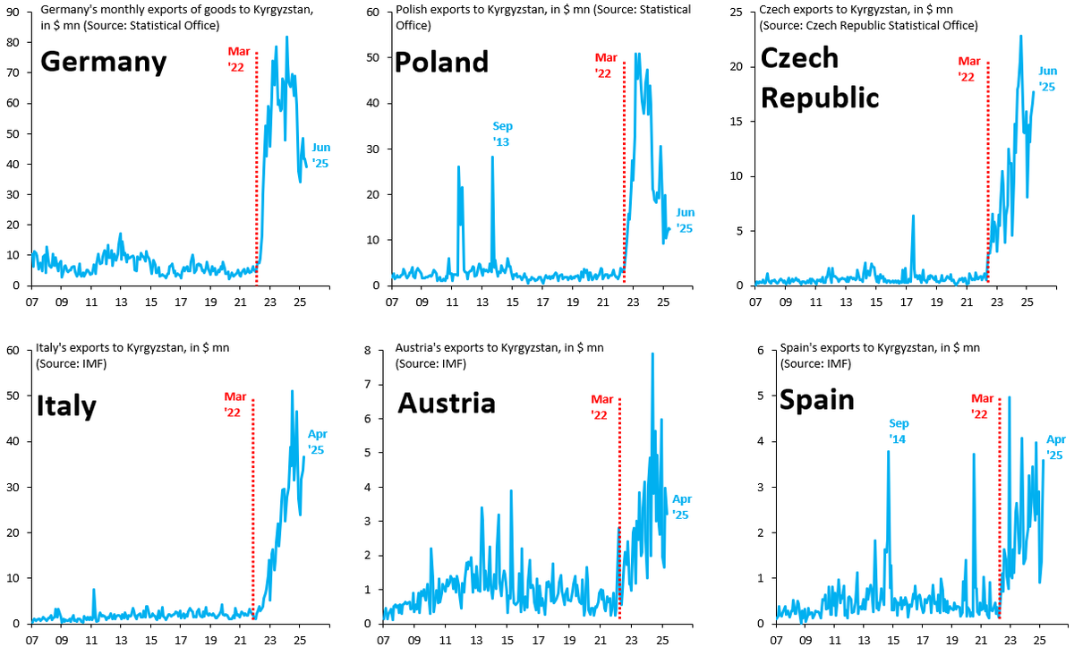 The EU "Wall of Shame:" more than 3 years after the invasion of Ukraine, Western goods continue to flow through Kyrgyzstan (and many other places) to Russia. This is all well known in Brussels, yet nothing happens. No more photo ops. No more sanctions packages. Just end this...