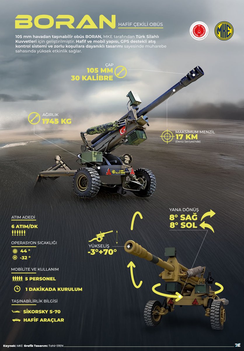 Tahir Eren (@tahirern) on Twitter photo BORAN Hafif Çekili Obüs İnfografik Tasarımı
#BORAN #MKE #TSK #SavunmaSanayii #Obüs #DefenceIndustry #MilitaryPower #İnfografik #İnfographic <a href="/MKEgovtr/">Makine ve Kimya Endüstrisi</a> <a href="/SavunmaSanayii/">SSB</a> <a href="/tsk_gv/">TSKGüçlendirme Vakfı</a> BORAN Hafif Çekili Obüs İnfografik Tasarımı
#BORAN #MKE #TSK #SavunmaSanayii #Obüs #DefenceIndustry #MilitaryPower #İnfografik #İnfographic <a href="/MKEgovtr/">Makine ve Kimya Endüstrisi</a> <a href="/SavunmaSanayii/">SSB</a> <a href="/tsk_gv/">TSKGüçlendirme Vakfı</a>