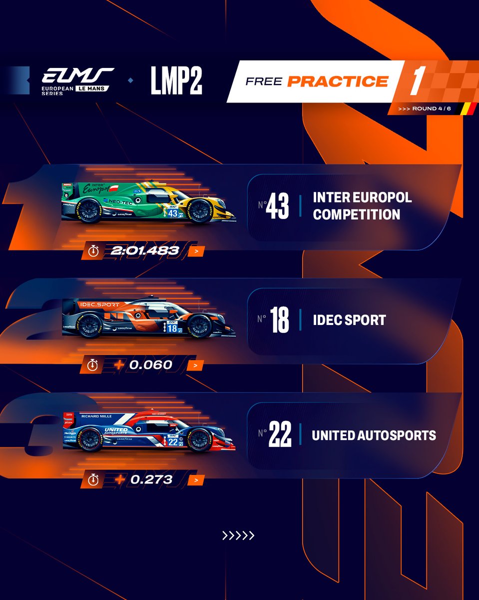 European Le Mans Series (@europeanlms) on Twitter photo In LMP2, the No.43 <a href="/IE_Competition/">Inter Europol Competition</a> sets the fastest lap of the category courtesy of <a href="/NickYelloly/">Nick Yelloly</a>. ๐
#ELMS #4HSpa In LMP2, the No.43 <a href="/IE_Competition/">Inter Europol Competition</a> sets the fastest lap of the category courtesy of <a href="/NickYelloly/">Nick Yelloly</a>. ๐
#ELMS #4HSpa