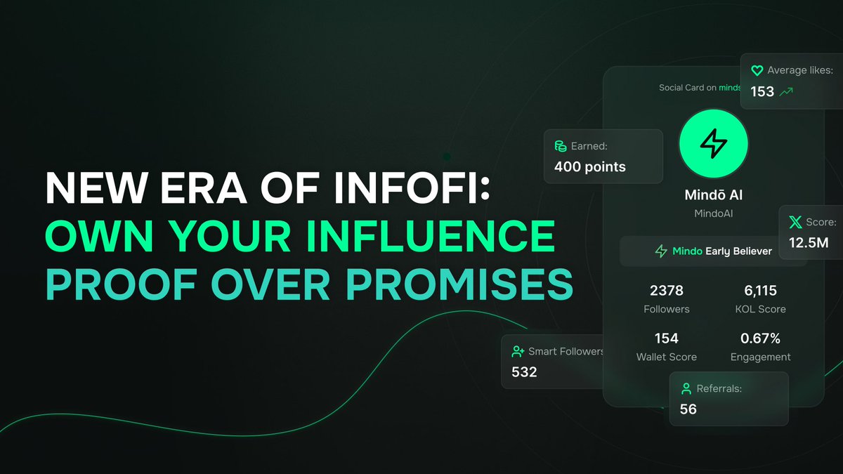 Introducing a new era of InfoFi - <a href="/MindoAI/">Mindō AI</a>

MindoAI is a super early gem in InfoFi that aims to fairly reward web3 content creators.

Claim your scored Social Card, collect Points, and share the current $190,000 USDT prize pool ⬇️
mindoshare.ai/kol?ref=cmekry…