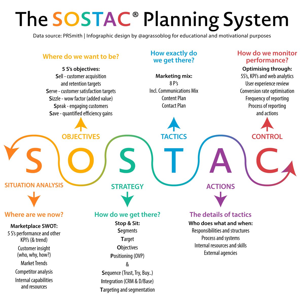 agrassoblog's tweet image. SOSTAC is a structured framework for strategic planning developed by PR Smith.

#planning #sostac #businessdesign