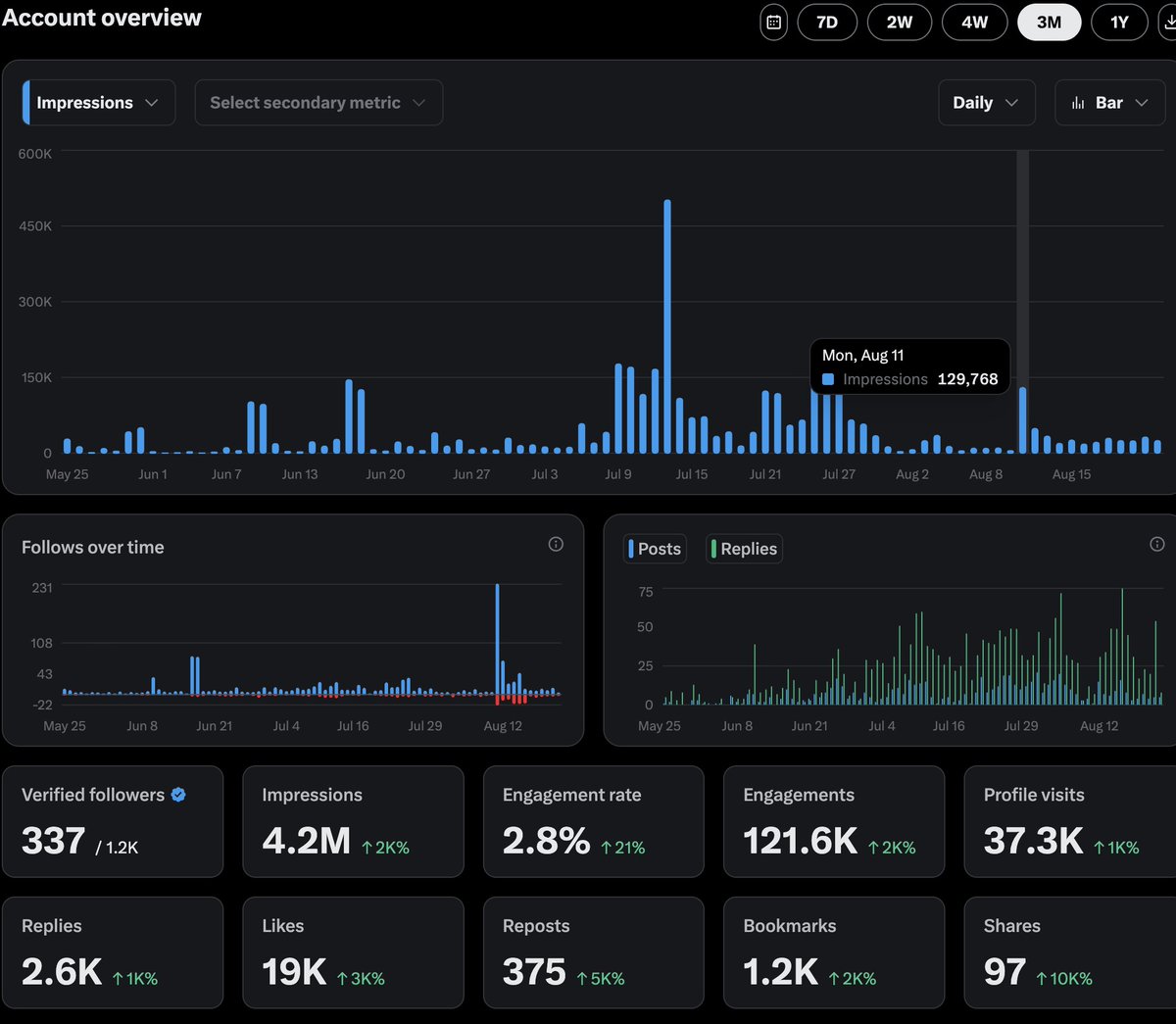 I think X gives you an algo boost after 1k followers. I cant prove this but every day since i crossed it, i've had higher average views.

The Impression boost threshold is logarithmic. You get more impressions and followers by getting more impressions and followers. Almost at