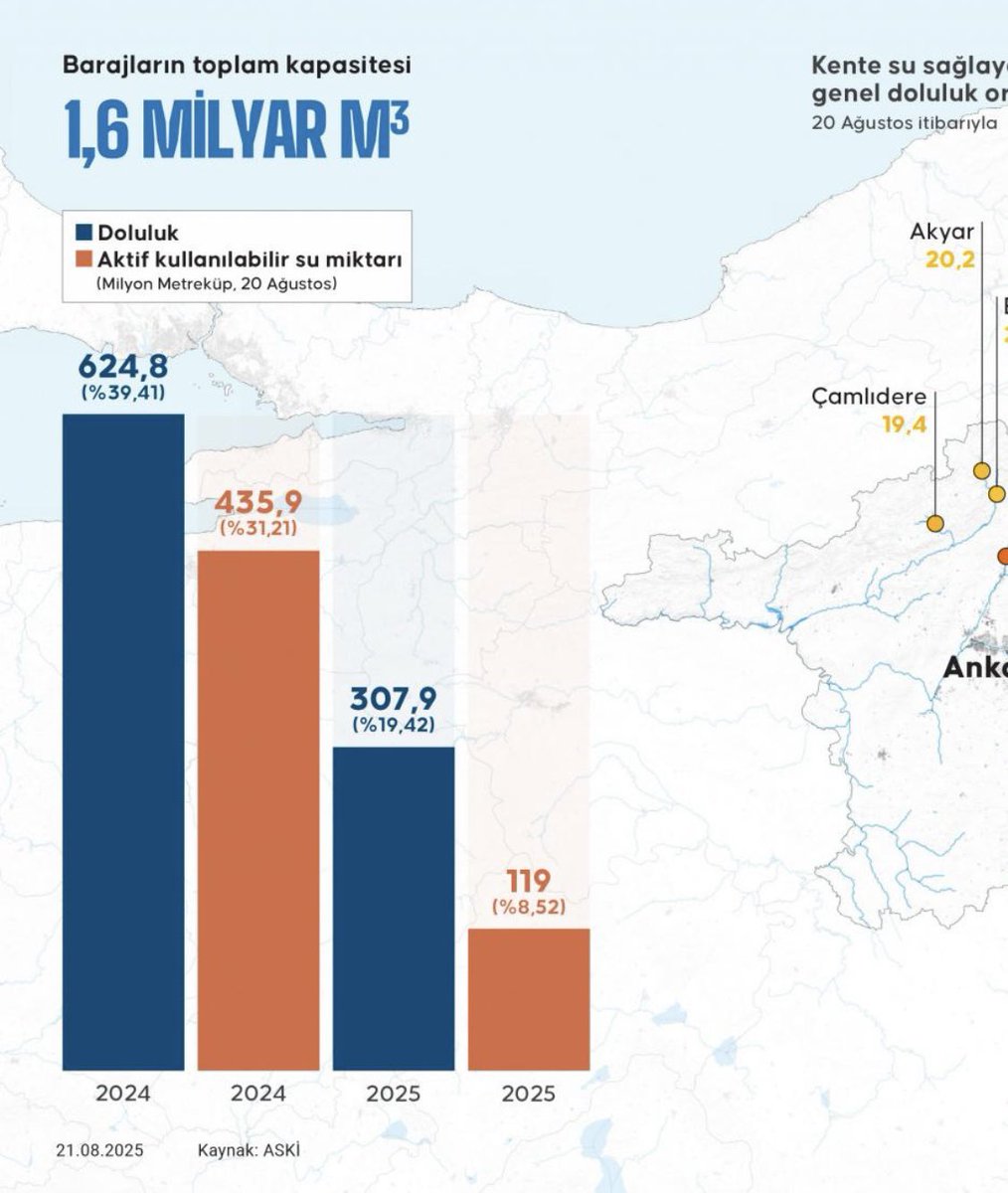 06melihgokcek's tweet photo. ANKARA'NIN 3 AYDAN AZ
SUYU KALDI

KALAN SU 119 MİLYON m3…
GÜNLÜK İHTİYAÇ 1.7 MİLYON m3.
119/1.7=70 GÜN

MANSURUN; “Bu su içilmez”DEDİĞİ KESİKKÖPRÜ OLMASA ANKARA SUSUZ…

İŞTE HABER 7’NİN HABERİ;
Ankara Su ve Kanalizasyon Idaresi (ASKi) Genel Müdürlügü'nün internet sitesinde yer alan Barajlar Bilgi Sistemi'ne göre, kente su saglayan 1 milyar 585 milyon 393 bin metreküp hacimli barajlardaki genel doluluk, 20 Agustos itibariyla 307 milyon 931 bin metreküple yüzde 19,42 seviyesinde bulunuyor.
Geçen yil 20 Agustos'ta 624 milyon 824 bin metreküple barajlarda doluluk orani yüzde 39,41 olarak ölçülmüstü.

Aktif kullanilabilir su orani da 20 Agustos 2024'te 435 milyon 867 bin metreküple yüzde 31,21
seviyesindeyken, bu yil ayni tarihte 118 milyon 974 bin metreküple yüzde 8,52 olarak tespit edildi.

Kentin barajlarindaki doluluk orani ve aktif kullanilabilir su miktarinda geçen yil ile bu zaman arasindaki fark, barajlardaki su düşüşünü ortaya koydu.

BARAJ SEVIYESI DIPLERDE
Sehre günlük 1 milyon 733 bin 943 metreküp su verilirken, yillik buharlasma ve sulama orani ölçümlerine göre, Ankara'daki barajlardaki mevcut doluluk orani dikkate alindiginda kentin 3 aydan az ime suyu kaldi.

Barajlarda 20 Agustos itibariyla doluluk oranlari, 
Çubuk-2'de yüzde 10,67, Çamlidere'de yüzde 19,37, Kurtbogazinda yüzde 14,05, Kavsakkaya'da yüzde 16,84, Egrekkaya'da yüzde 27,41, Akyar'da yüzde 20,16 ve Peçenek'te yüzde 14,04 olarak ölçüldü.

AA ekibi Ankara'ya içme ve
kullanma suyu saglayan barajlarda, kurak yaz mevsimi ve yetersiz yagislar nedeniyle ciddi oranda düsen su miktarini görüntüledi.

Çamlidere, Kurtbogazi, Akyar ve Eğrekkaya barajlarında sular yer yer yaklasik 40-50 metre çekilirken, barajlarda bununla birlikte eski yerlesim yerleri, ev kalıntıları ve adacıkların gün yüzüne çıktığı görüntülendi.