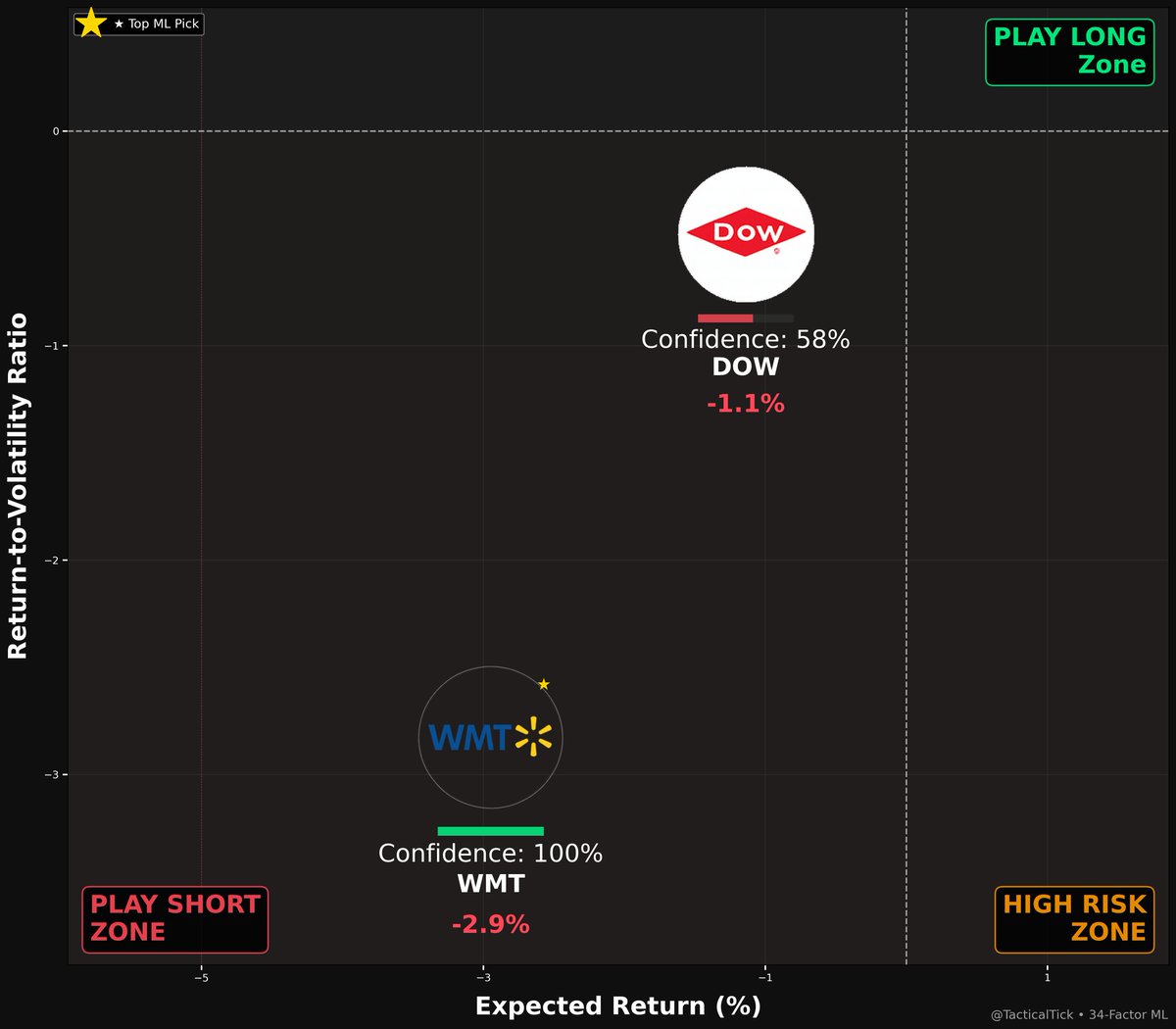 TacticalTick's tweet photo. π Friday Alpha Radar β Aug 22
BEARISH:
π $WMT $99.55 β2.9% (95%)
π $DOW $23.81 β1.1% (48%)
π§ 34-factor ML β’ Model confidence: 72%
π¬ $WMT your pick?
β οΈ Not financial advice β’ DYOR
β @TacticalTick | #FinTwit | #MLSignals https://t.co/aBrnIg0jiC