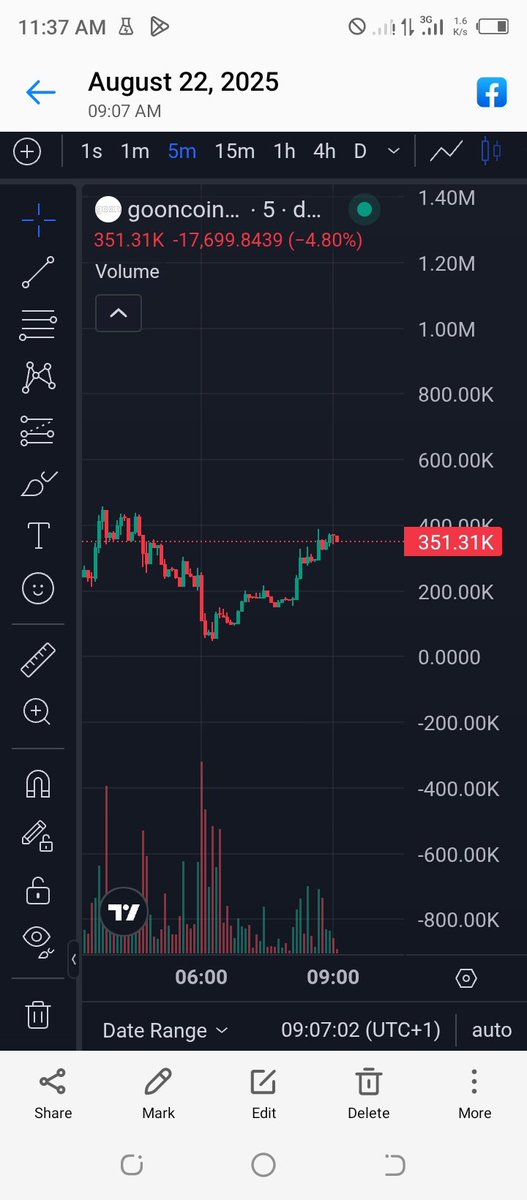 UsmanMoham82170's tweet photo. "Update on $GOONCOIN 🚀
Now at: $351k MC
2x since my early call.
Not every token moons, but consistency in trend hunting brings results.
#Solana #DeFi #TrendHunting"
#GOONCOIN @GOONCOIN https://t.co/xaPKkyhwAX