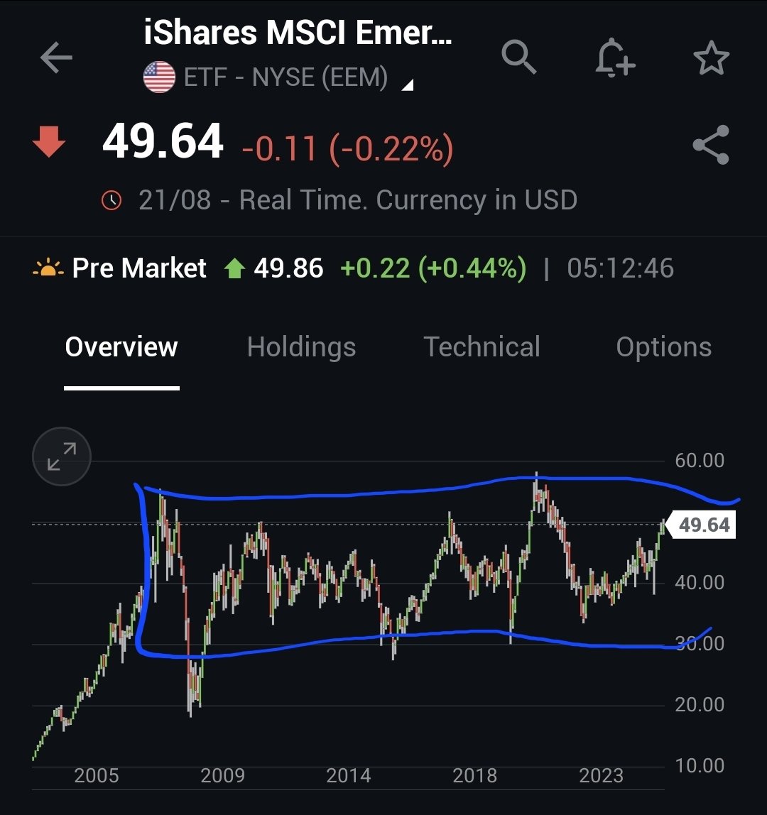 Ca fait 20 ans que les pays emergents ne creent aucune valeur

La diversification geographique n existe pas

C est une salade de plus destinee a berner ceux qui ne savent pas evaluer et quantifier

Grosso modo dans 200 pays, des oligarques collectent via un ideal nationaliste et