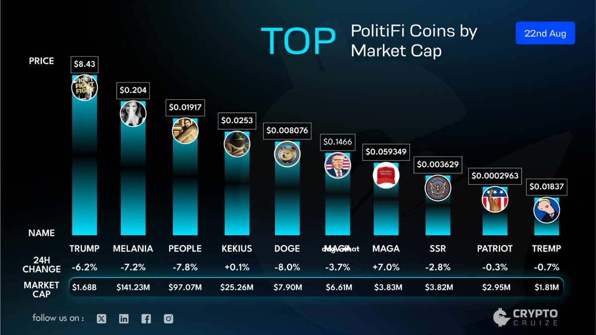 CryptoCruize | News Crypto (@cryptocruizehq) on Twitter photo π¨ Top PolitiFi Coins by Market Cap π₯
πͺ $TRUMP β MC: $1.68B
πͺ $MELANIA β MC: $141.23M
πͺ $PEOPLE β MC: $97.07M
πͺ $KEKIUS β MC: $25.26M
πͺ $DOGE β MC: $7.90M
πͺ $MAGA (DJT Hat) β MC: $6.61M
πͺ $MAGA β MC: $3.83M
πͺ $SSR β MC: $3.82M
πͺ $PATRIOT β MC: $2.95M
πͺ $TREMP β MC: π¨ Top PolitiFi Coins by Market Cap π₯
πͺ $TRUMP β MC: $1.68B
πͺ $MELANIA β MC: $141.23M
πͺ $PEOPLE β MC: $97.07M
πͺ $KEKIUS β MC: $25.26M
πͺ $DOGE β MC: $7.90M
πͺ $MAGA (DJT Hat) β MC: $6.61M
πͺ $MAGA β MC: $3.83M
πͺ $SSR β MC: $3.82M
πͺ $PATRIOT β MC: $2.95M
πͺ $TREMP β MC: