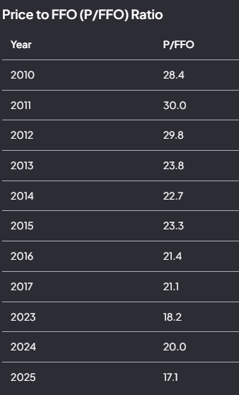 Stable projected FFO/sh growth from AvalonBay $AVB. Multifamily REITs valuations are very low looking back 10Y. Could be a great opportunity - or just the "new normal".