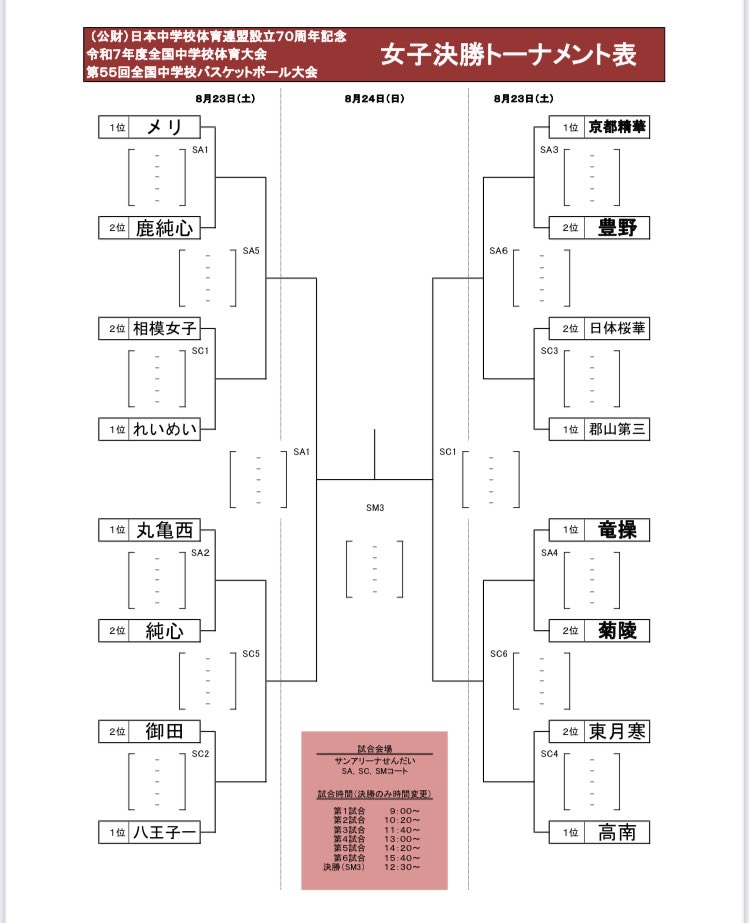 kabba_k's tweet photo. 【鹿児島全中情報】
明日からの男女決勝トーナメント組み合わせが掲載されました🔥🌋🏀

https://t.co/sQ5mbpf6tJ

#かごしまバスケ
#鹿児島全中
#全中バスケ
#全中バスケ2025
#行くぜっ鹿児島全中 https://t.co/Is67jbC7K7