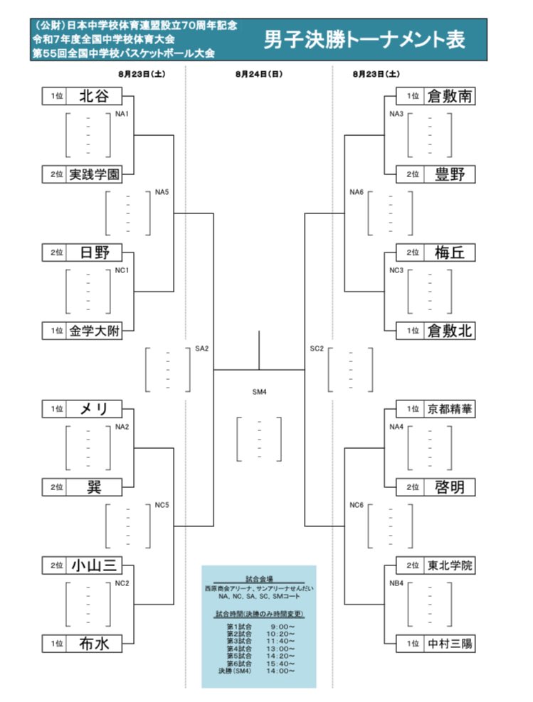 kabba_k's tweet photo. 【鹿児島全中情報】
明日からの男女決勝トーナメント組み合わせが掲載されました🔥🌋🏀

https://t.co/sQ5mbpf6tJ

#かごしまバスケ
#鹿児島全中
#全中バスケ
#全中バスケ2025
#行くぜっ鹿児島全中 https://t.co/Is67jbC7K7