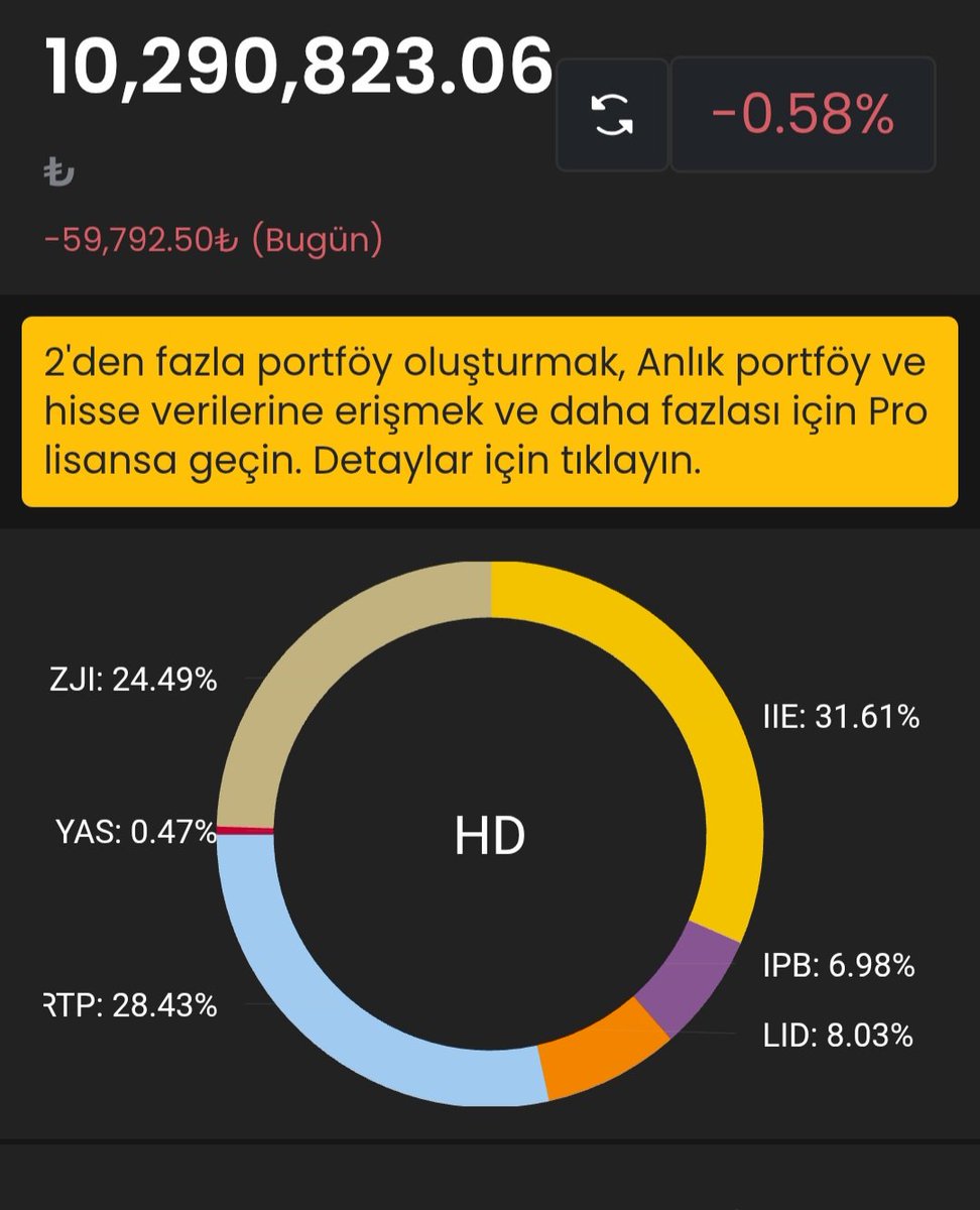 Merhaba.
Bu hafta 165.000 TL artıralım.
Bir ileri  iki geri yuvarlanıp gidiyoruz.
Herkese güzel bir hafta sonu dilerim.
#IIE #IPB #ZJI #RTP #LID #YAS