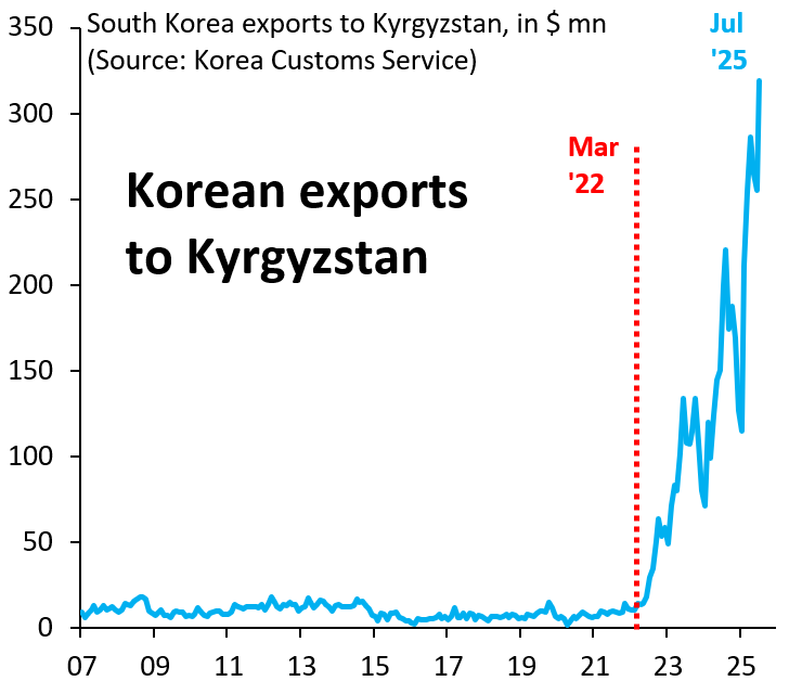 South Korea's exports to Kyrgyzstan in July 2025 are up 3100% from before Russia invaded Ukraine. This stuff is just so endlessly pathetic. Is there no end to Western greed that we feed the enemy while claiming to stand united with Ukraine against the invader? Come on...