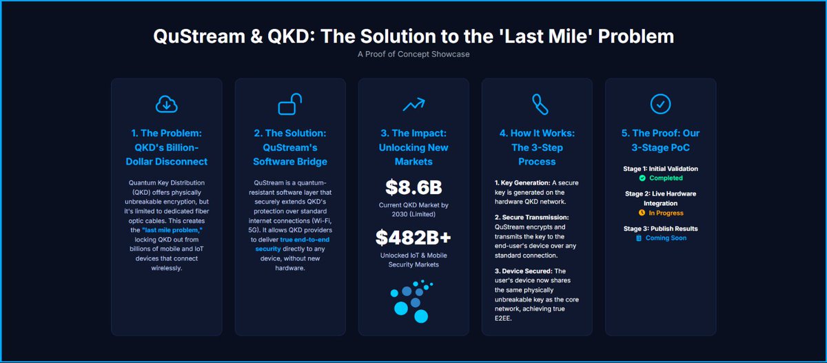 Quick update on our QKD Proof of Concept.

Stage 2 (Live Hardware Integration) is in full swing. As a refresher, this infographic shows exactly why solving the "last mile" is a game-changer for the entire security industry.

The future is being built, right now.