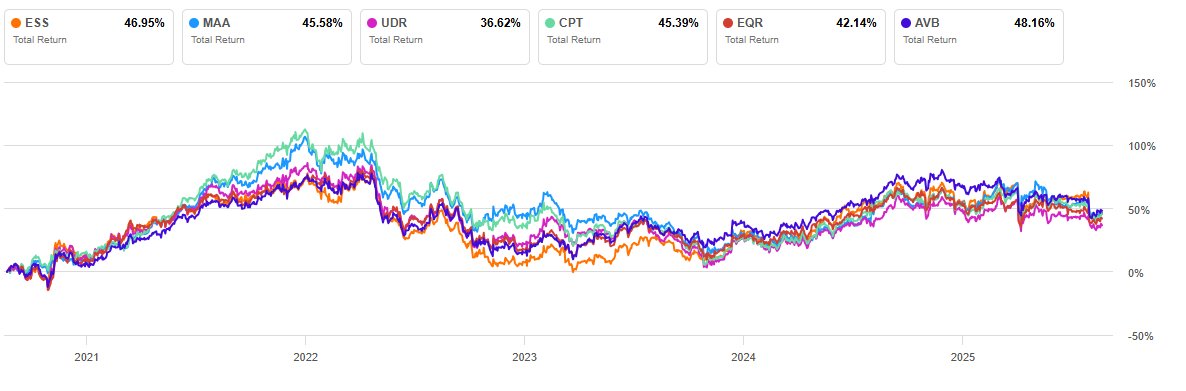Not alot of difference in 5Y total return in the multifamily REIT segment, with $AVB. Macro environment has compressed valuations in a 10Y perspective. I expect a significant increase if/when rates drop.