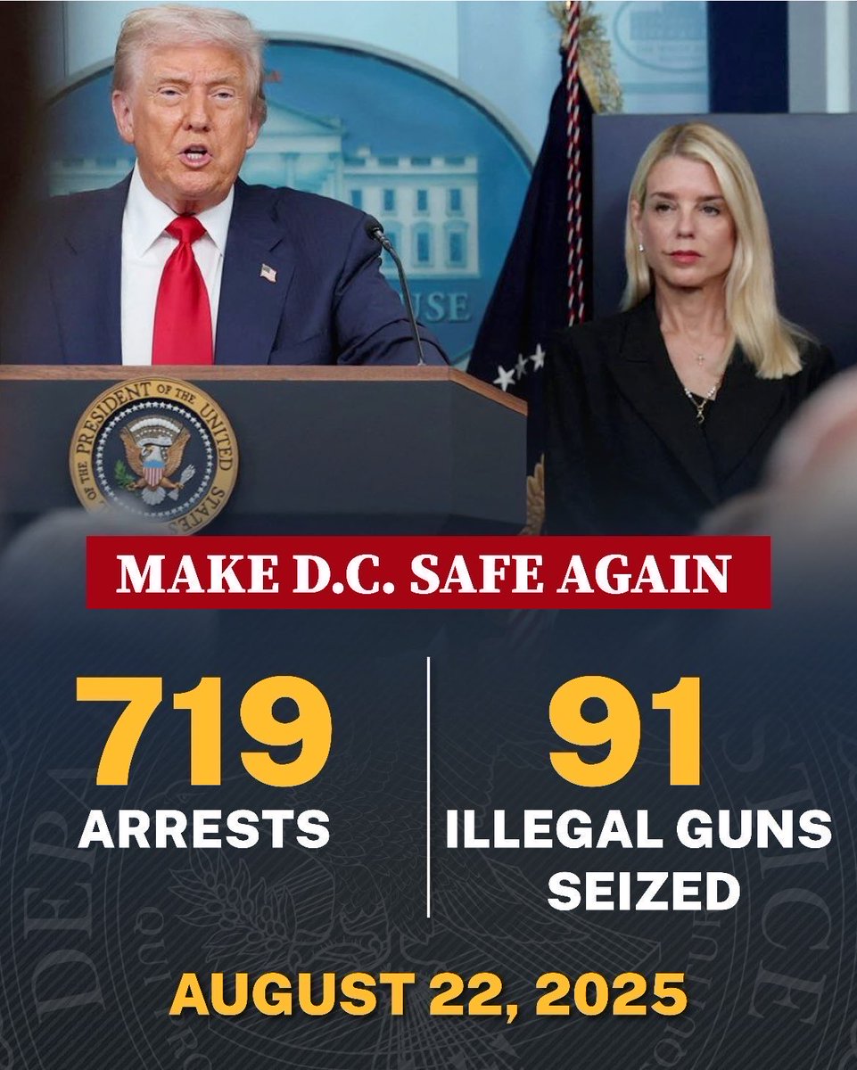 Attorney General Pamela Bondi (@agpambondi) on Twitter photo 🚨 719 arrests and 91 illegal guns seized in Washington, DC
Just yesterday we made 40 arrests, took 5 more illegal firearms off our streets, and had 36 ICE arrests—including a suspected MS-13 gang member.
Thank you <a href="/POTUS/">President Donald J. Trump</a> for your unwavering support to make DC safe again! 🚨 719 arrests and 91 illegal guns seized in Washington, DC
Just yesterday we made 40 arrests, took 5 more illegal firearms off our streets, and had 36 ICE arrests—including a suspected MS-13 gang member.
Thank you <a href="/POTUS/">President Donald J. Trump</a> for your unwavering support to make DC safe again!