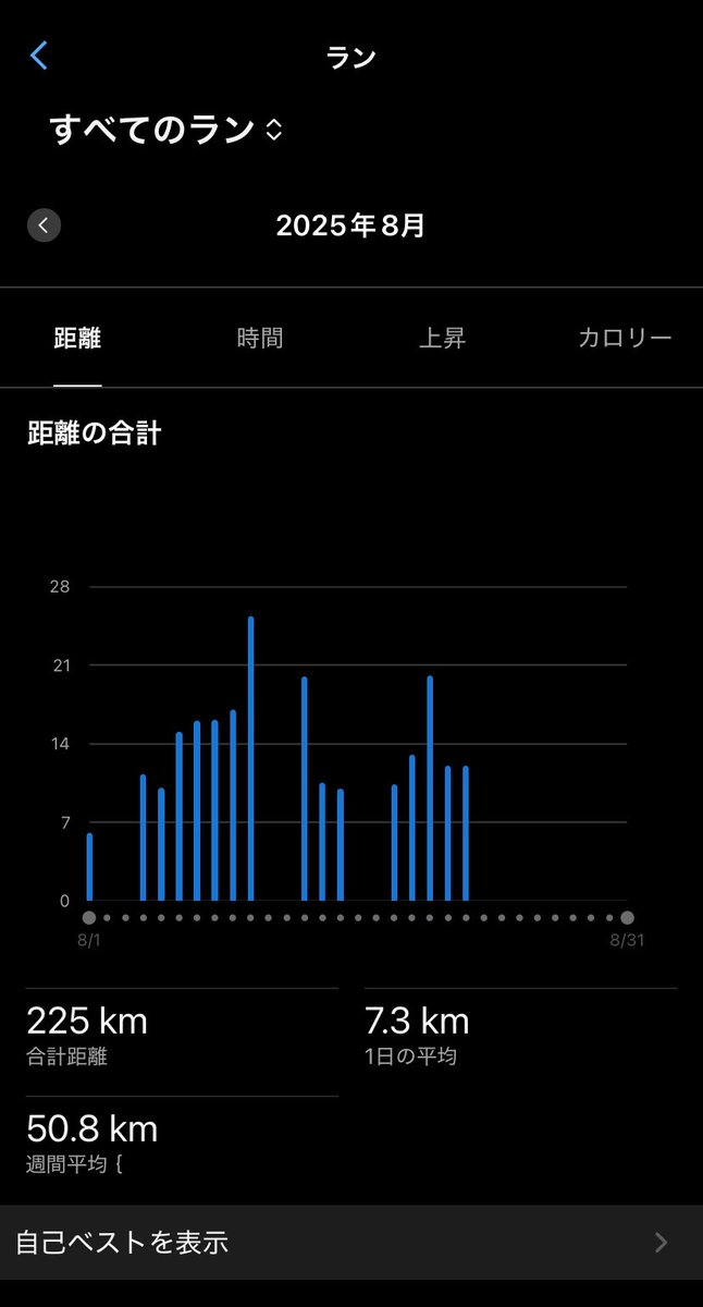 5時に退勤、家到着6時半（遠い、、）からのチャレンジフィニーッシュ！12キロ。
８月合計225キロ。ここまできたら300までがんばる。