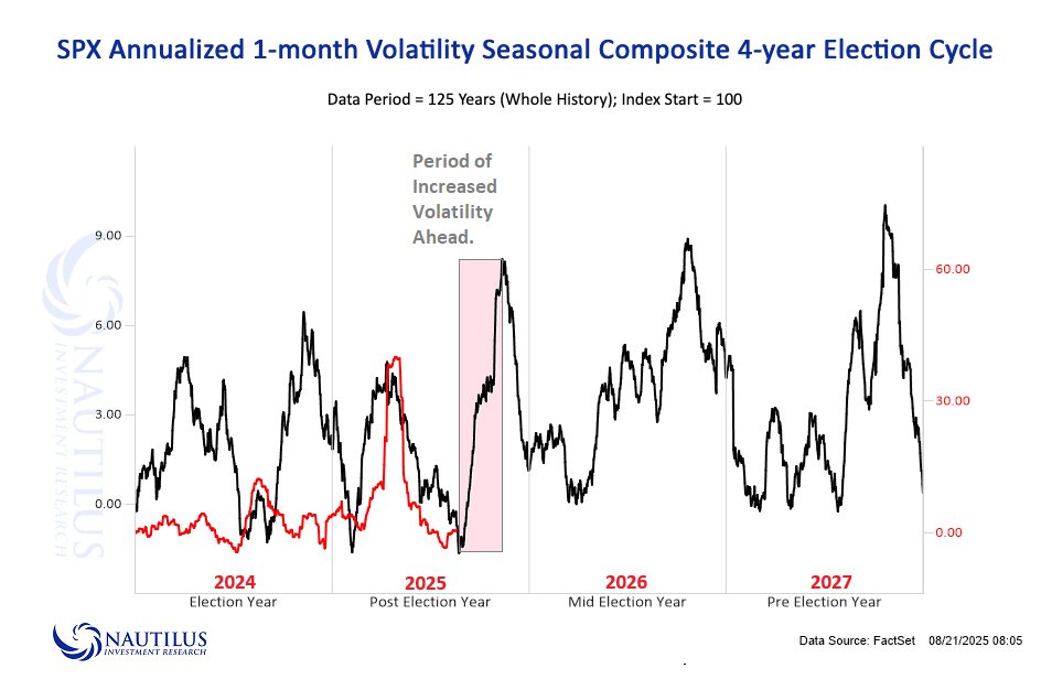 🔬NAUTILUS: "Analisi della Volatilità Stagionale nel Ciclo Presidenziale: Un Focus su #vix e #volatility"