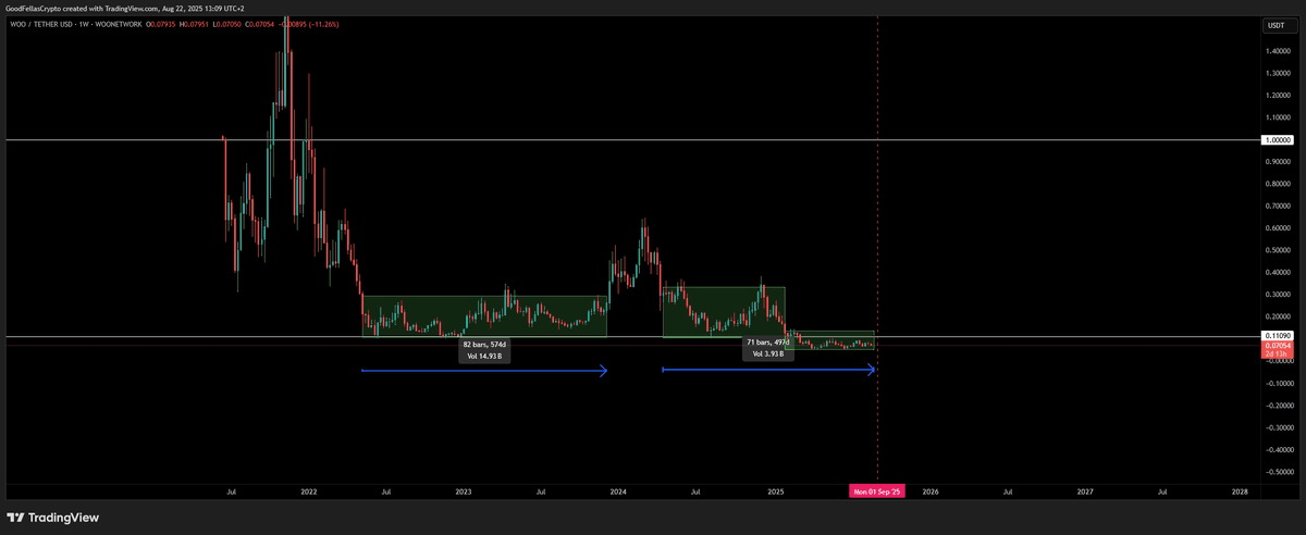 exotradernl's tweet photo. In terms of TIME, $WOO could see a massive gain in September. It is a pivotal time level.
We go beyond $0.11 cents, WOO finally left the bottom accumulation. and can look further UP.

For almost 3 years #WOO is accumulating. Whales got their bags full. New AI is shaping up for @_WOO_X and @_WOOFi Strong exchange with zero inflation for $WOO

$1 is the minimum target. I believe holders will be rewarded Bigtime! Send it @BenYorke 🚀🌙