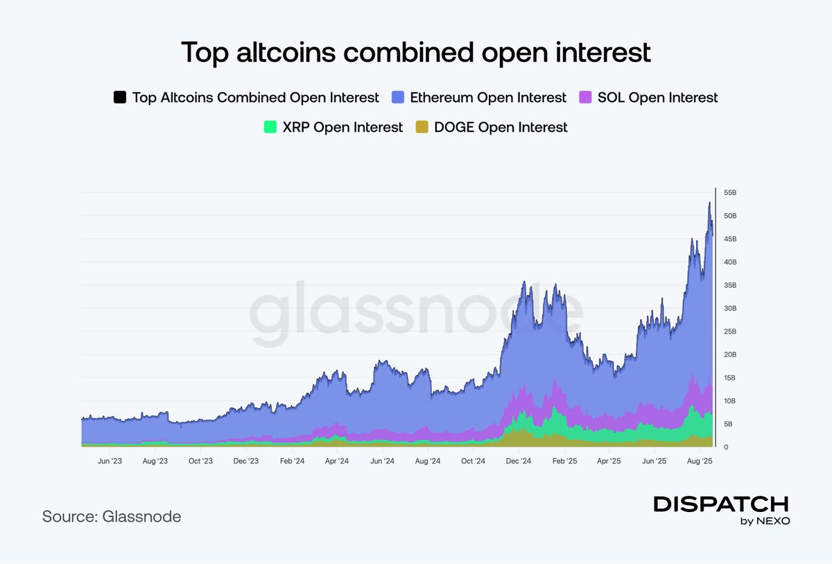 Nexo's tweet photo. Altcoin conviction is building.

Open interest across top tokens has climbed to a record $47B, fueled by pronounced price action in $ETH.

While $BTC options remain priced for calm, surging alt activity suggests traders are positioning for bigger moves ahead. https://t.co/4EXMIqmmU2