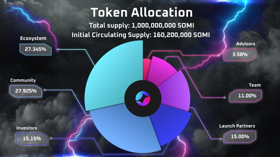🪂 Somnia $SOMI tokenomics is live!

– Community: 27.925%
– Ecosystem: 27.345%
– Team: 11%
– Advisors: 3.58%
– Launch Partners: 15%
– Investors: 15.15%

Total supply: 1,000,000,000 SOMI
Initial Circulating Supply: 160,200,000 SOMI