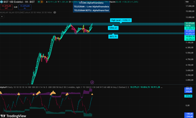 Ve Endeks tarihi zirvede… Portföyler ne durumda, hâlâ komada mı ?

#bist100 #altın #xu100 #asels #garan #thyao #eregl #BTCUSD