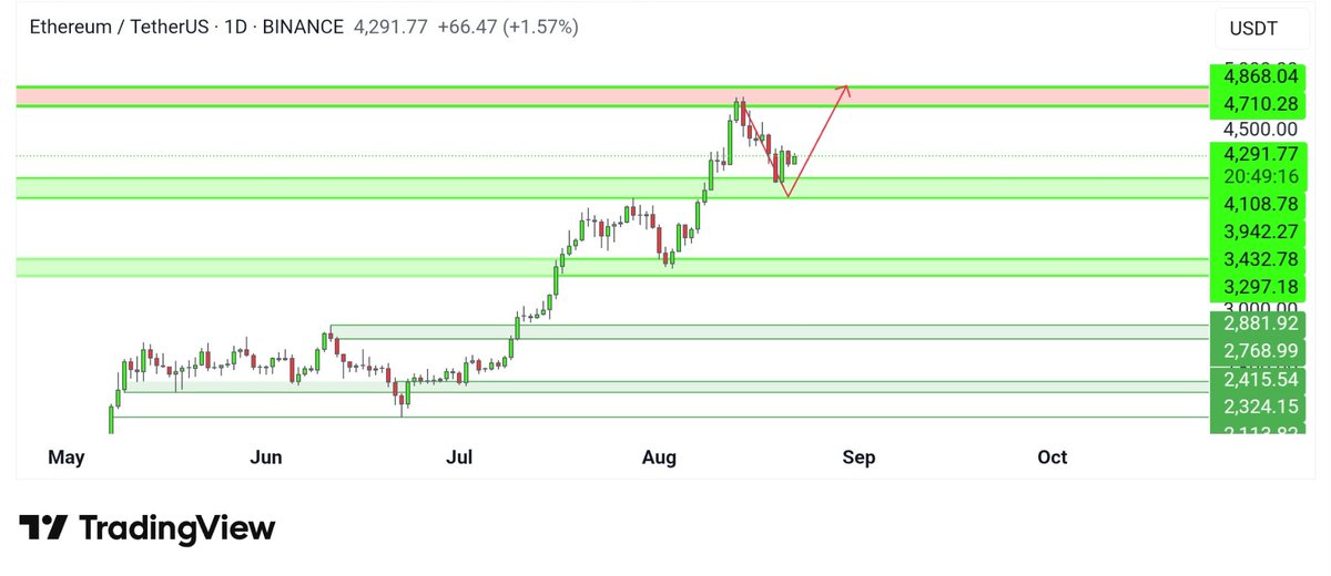 Katies_Tutorial's tweet image. #ETH getting ready for #ATH

Once  ATH achieved… #alts gonna fly

Little more shakeout  then #Altseason2025  ..