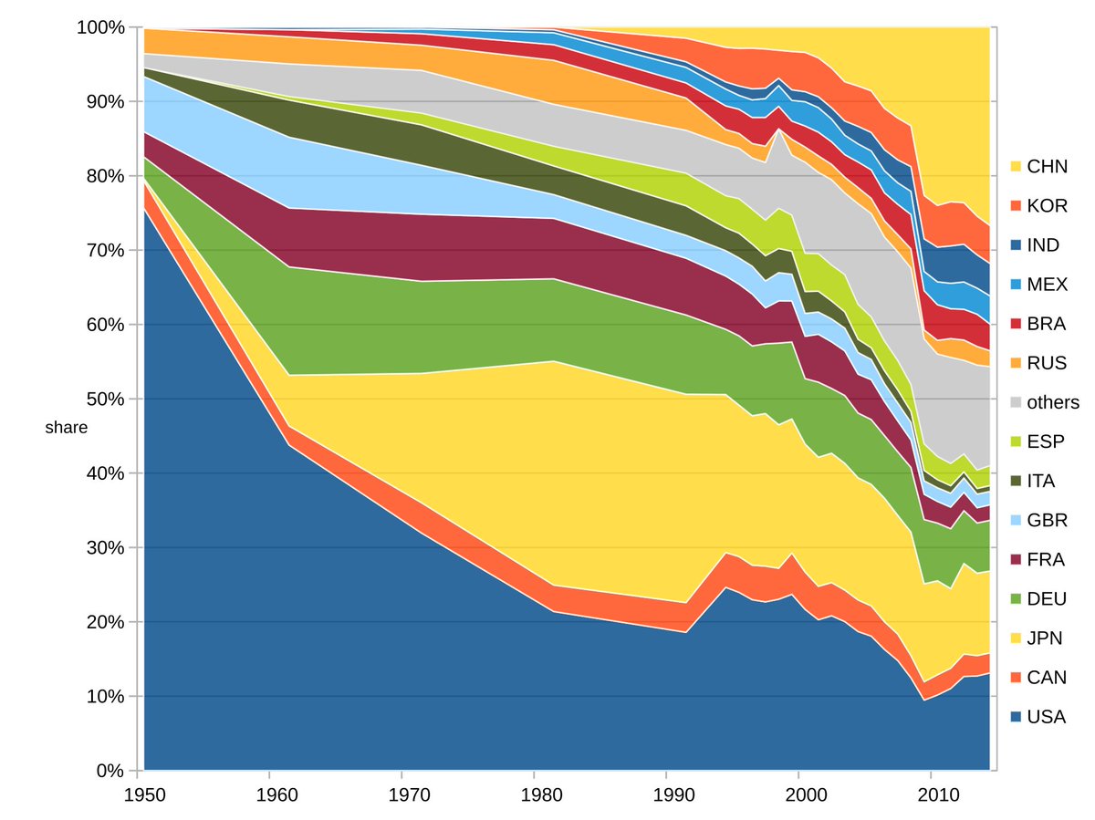 Share of global automobile production by country.

China will make Japan's 70's and 80's dominance look like child's play.