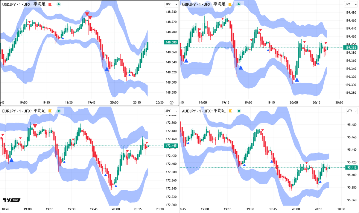ロンドン為替概況】やや円安も直近の動きに調整入る程度。ドル円🇺🇸🇯🇵は148円台半ばから後半。 ・ユーロ円🇪🇺🇯🇵は172円 手前から172円台半ばへ。ドイツ🇩🇪ＧＤＰ確報値はやや下方改定（前期比－0.1%←－0.3%）されたが、反応薄。 ・ポンド円🇬🇧🇯🇵は199 円割れ水準 ...