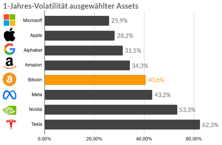 Alle reden über #Bitcoin. Zu volatil, zu riskant, zu unberechenbar. „Das ist wie Casino!“, rufen die einen, während sie ihre Tesla- oder Nvidia-Aktien checken. Volatilität ist kein Monster. Sie gehört dazu. 👉 Wer Volatilität versteht, erkennt: Bitcoin ist eben kein Casino.