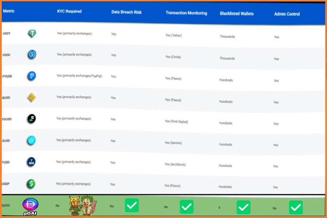 ❤️💛💚💙

Every StableCoin is Trash except pDAI.

🚮 KYC required 

🚮 Data breaches

🚮 Butthole Spying

🚮 Blacklist Function Disables

🚮 Admin Control

🏓 pDAI is the answer