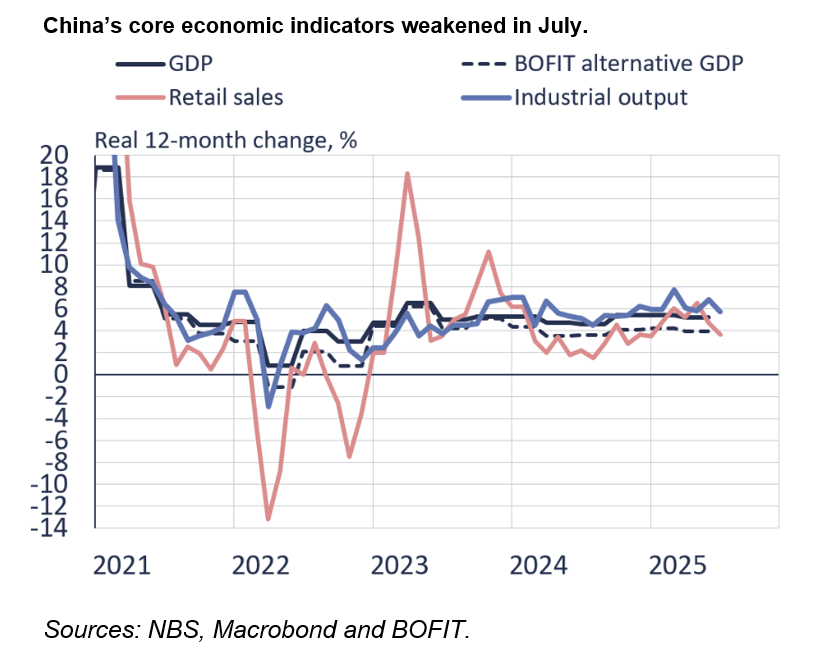 BOFITresearch's tweet photo. BOFIT Weekly Review 34/2025 China
Despite ongoing strong export growth, China’s economy slowed overall in July
Read more: https://t.co/c1LK4zZLJY
#China #economy #BOFITWeeklyReview https://t.co/2vOOX5wpro