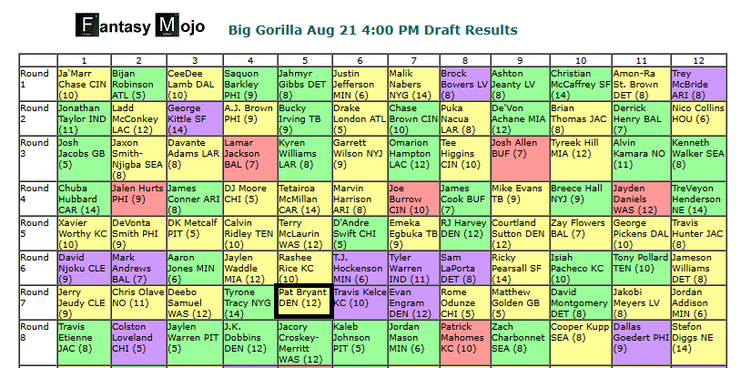 fantasymojo's tweet photo. Biggest risers in ADP in @FFPC Big Gorilla drafts yesterday among WRs are Pat Bryant and Dont'e Thornton.
One #HighStakesBro took the mandate that Bryant is a player you NEED TO DRAFT too literally as he selected him at 7.05 yesterday afternoon.
SLOW DOWN CHARLIE... https://t.co/6Mf9TmuM2G