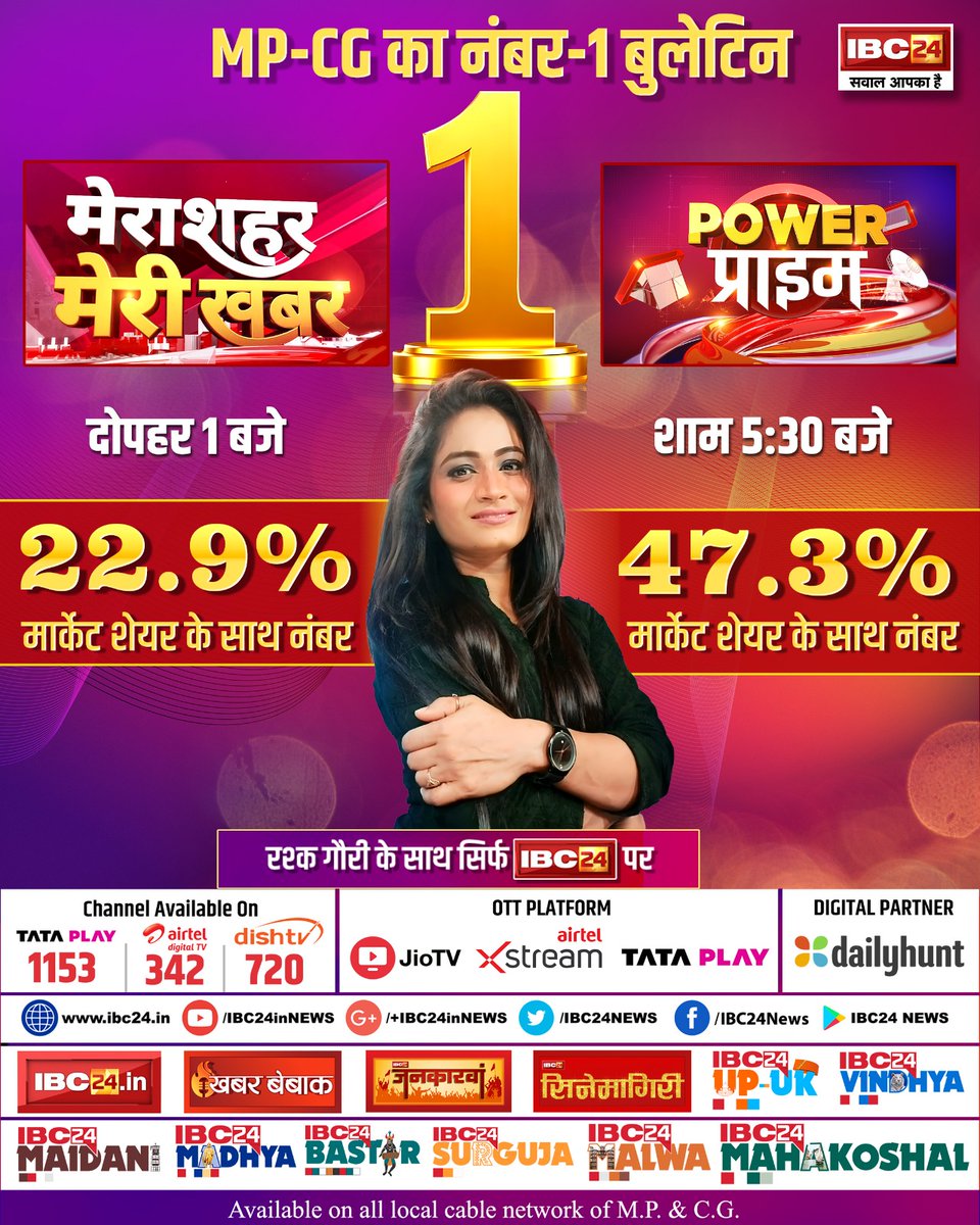 IBC24News's tweet photo. ➡️MP-CG का नंबर-1 बुलेटिन
➡️रश्क गौरी के साथ सिर्फ #IBC24 पर
➡️मेरा शहर, मेरी खबर
दोपहर 1 बजे
22.9% मार्केट शेयर के साथ नंबर-1
➡️Power प्राइम
शाम 5.30 बजे
47.3% मार्केट शेयर के साथ नंबर-1
@Rashkagauri #MPNews #CGNews #PowerPrime #MeraSheharMeriKhabar https://t.co/xl6PvHgL9s