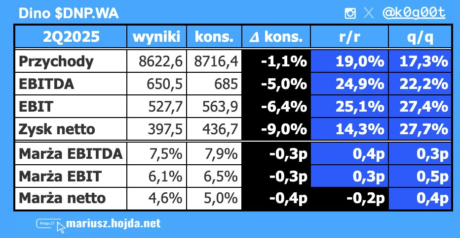 WYNIKI DINO POLSKA W II KW. 2025 ROKU VS. KONSENSUS PAP
$DNP.WA

Analitycy chcieli więcej
Kontrakty futures -4.5% przed otwarciem