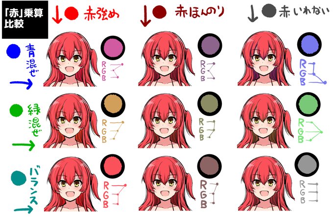 20年ぶりに二次創作始める姉上向けの 乗算塗り影パレット比較(赤髪代表は喜多ちゃん) 赤は主張が強い色なので差異が分かりにくいですが ・赤Rを強めると眩しい影になる ・緑Gを強めると少しくすんだ影になる グレーにするかほんのり青Bを入れるのが 見栄え良さそう