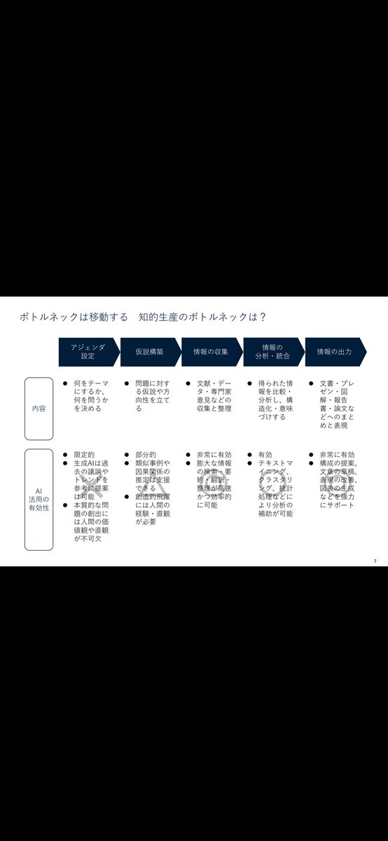 知的生産で最もコストパフォーマンスが低いのが「情報の収集」と「情報の分析」です。ここは「手間がかかる割に付加価値が出ない」プロセスで、コンサル会社ではアナリストが主に担う領域です。いま米国で起きてるのはこのプロセスをAIにやらせるということでどんどん若手アナリストを解雇してるわけで