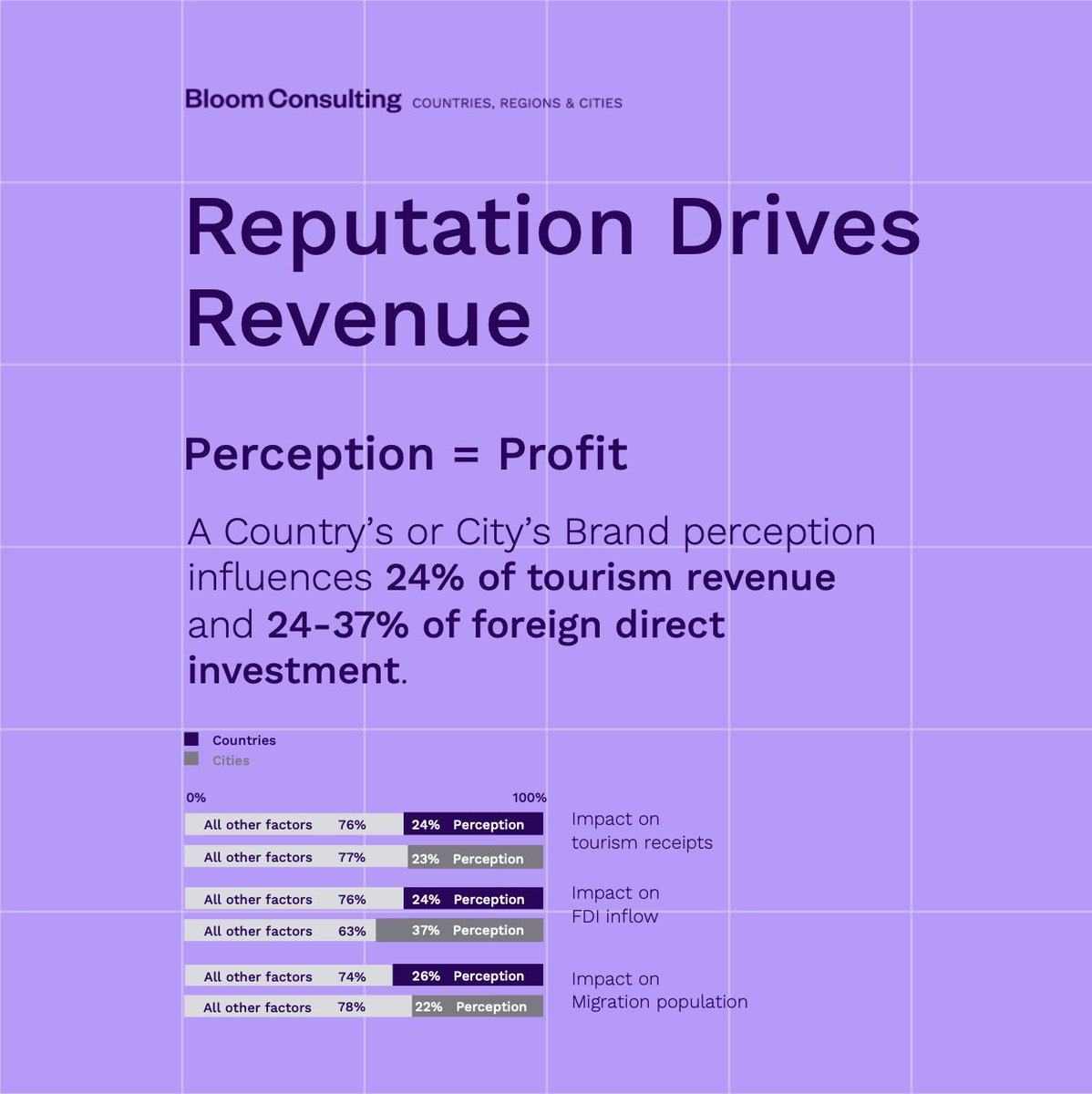 bloomconsult's tweet photo. Perception is measurable—and it matters.

This is the first global study to put hard numbers behind Place Branding’s economic impact.

Download the full report—and the technical addendum—here: https://t.co/3kEDP1WliZ

#NationBranding #CityBranding #PlaceBranding https://t.co/aU9DSdVkT9