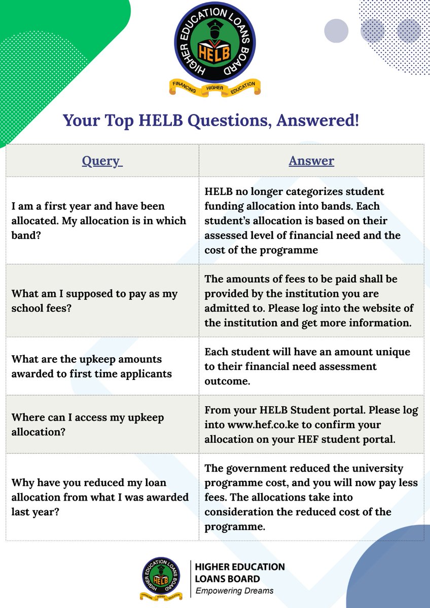HELBpage's tweet photo. Got questions about your HELB allocation, upkeep, or fees? 
We’ve got you covered! 
Check out the answers to your Top HELB Questions and stay informed 

 #EmpoweringDreams https://t.co/amm4B9hEdr