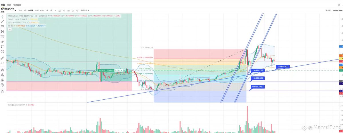 resolve 今晚接针 看今晚凌晨的发言够不够刺激
止损同样比较大，不喜欢挂单的朋友 可以自己看盘，针尖止损
0.1377132 接多 ， 0.1280491止损
目前天级别走出一个下降楔形的形态
我杠杆3x, 半仓进去了，这个币说是有利好消息 迟迟不拉