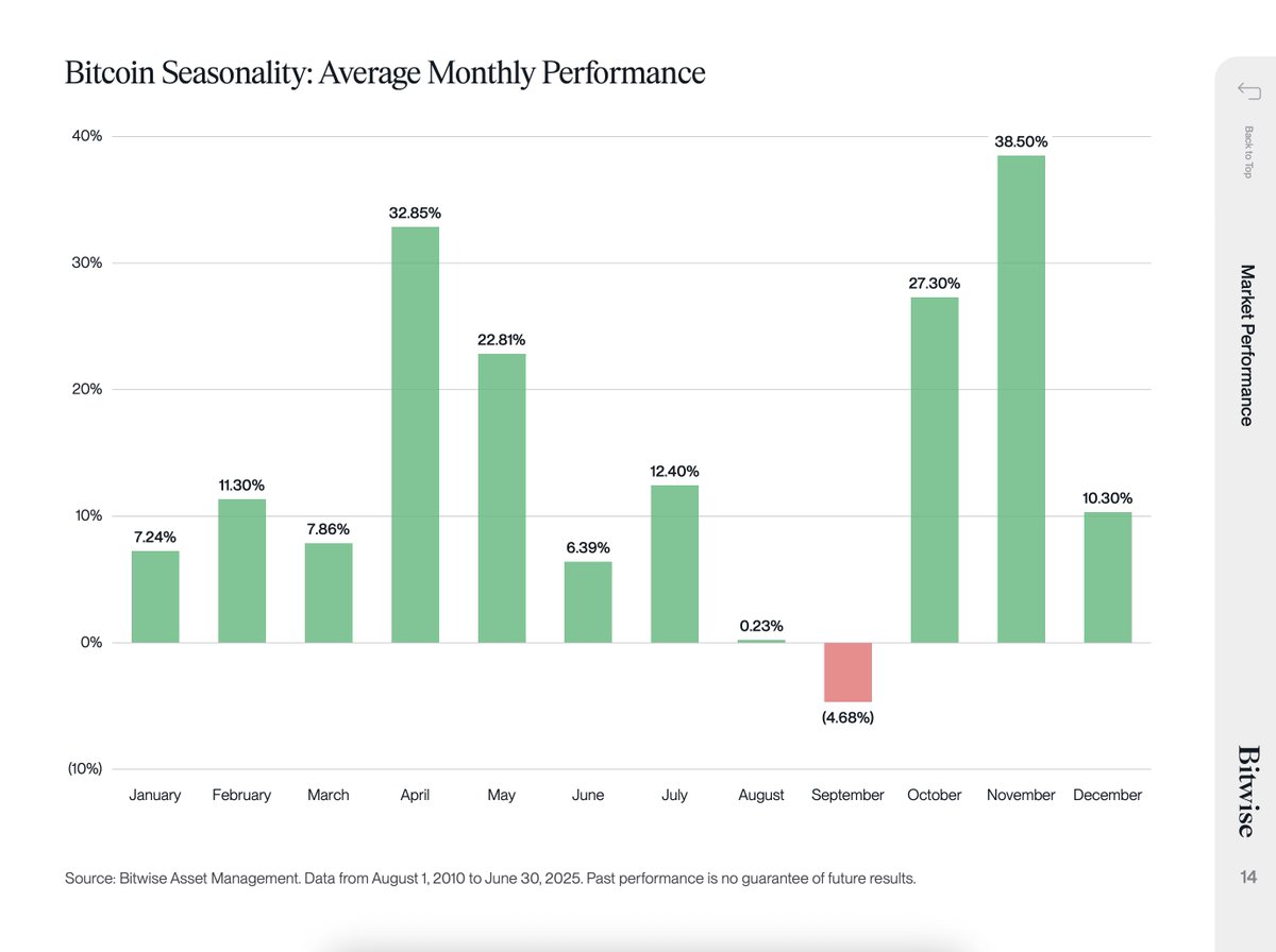 CryptoNewsHntrs's tweet photo. π¨ BITCOIN SEASONALITY TENDS TO BE NEGATIVE IN SEPTEMBER. π¨
#Bitcoin #Crypto #BitcoinSeasonality #CryptoTrends #September #BTC https://t.co/r3EgJ6YTsj