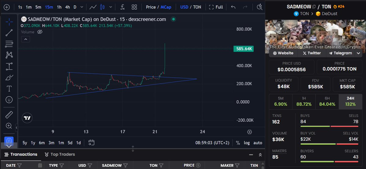 0x_SubZero's tweet image. $SADMEOW

just drew this triangle recently and noticed the chart looking gorgeous

today it’s showing explosive growth

first mentioned the token at 69k MCap

~x7

man, i’m so damn sad😿