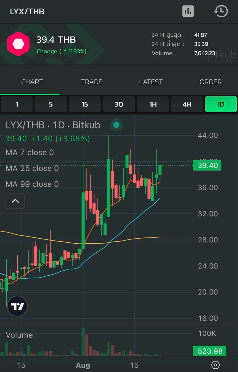 BitkubOfficial's tweet photo. LUKSO (LYX) price has changed by +11.33%.
.
The highest price was 41.87 baht and the lowest price was 35.39 baht in the past 24 hours on Bitkub Exchange.
.
Check the latest prices at: https://t.co/nrsQFIcfqb
.
Bitkub Exchange reminds investors to thoroughly research before investing.
.
Cryptocurrency and digital tokens involve high risks; investors may lose all investment money and should study information carefully and make investments according to their own risk profile.
.
#Bitkub #BitkubExchange #Token #priceupdate #marketupdate #LUKSO #LYX
_________________________________
Website: https://t.co/Vxx2hA9URm
Facebook: https://t.co/OA7mnuy8CG
Instagram: https://t.co/ebKlxWqvLR
Tiktok: https://t.co/IcsSkOrFvs
Call Center: 1518