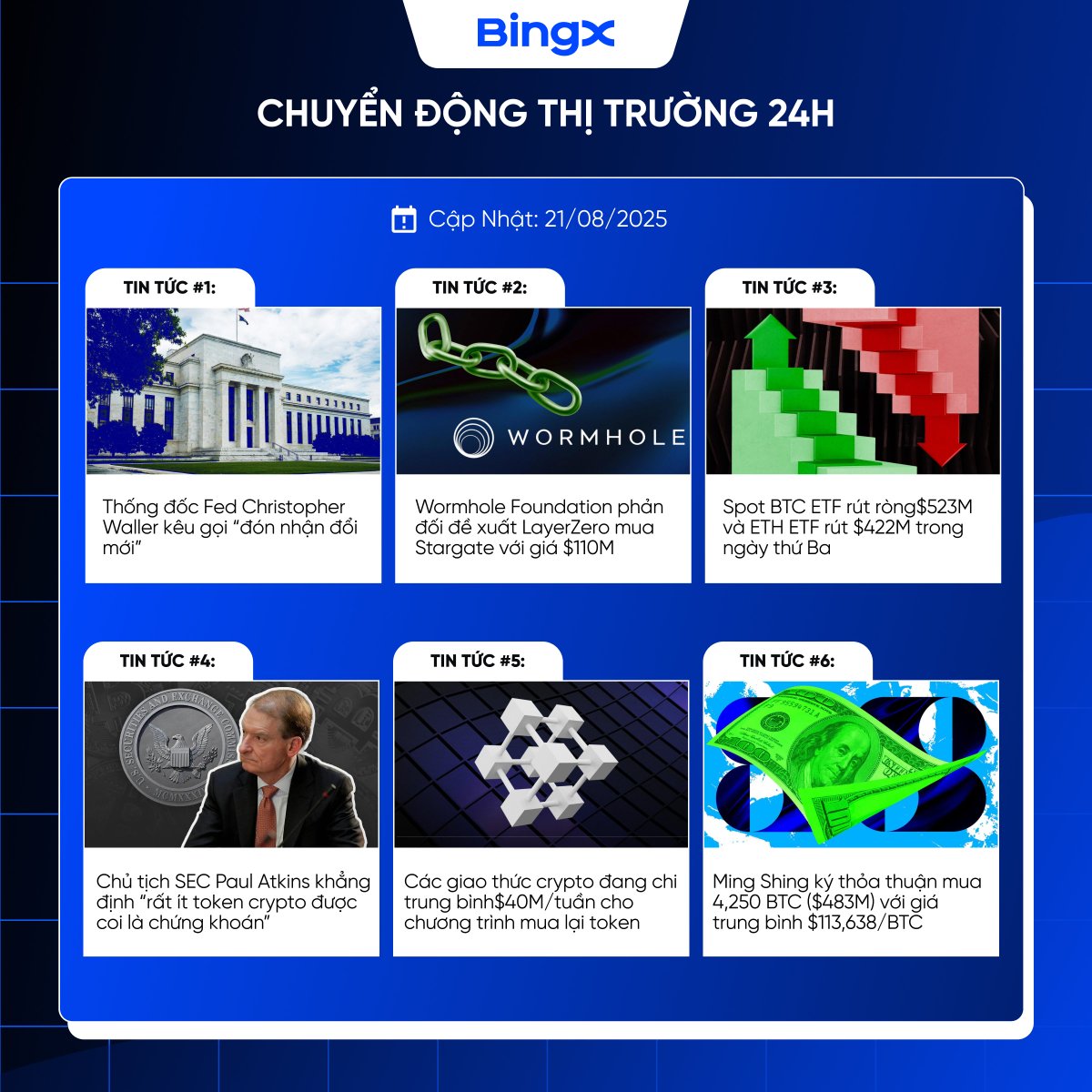 BingXVietnam's tweet photo. CHUYỂN ĐỘNG THỊ TRƯỜNG CRYPTO 24H QUA

🔹 SBI Holdings x Startale: Hai bên hợp tác ra mắt nền tảng giao dịch cổ phiếu & RWA token hóa onchain 24/7.
🔹 Hạ viện thêm điều khoản Anti-CBDC Surveillance State Act vào dự luật quốc phòng, ngăn cản nghiên cứu & triển khai CBDC.
🔹 Drama YZY Coin: Token #Solana $YZY của Kanye West bốc hơi -70% sau khi pump mạnh.
🔹 Big buy $TON: Verb Technology (sắp đổi tên thành Ton Strategy Company) chi $713M gom TON, hiện nắm ~8.5% cung lưu hành và đặt mục tiêu >5% supply.
🔹 Kho bạc $BTC: DDC Enterprise (niêm yết NYSE) mua thêm 100 $BTC, hướng tới xây dựng treasury 10,000 $BTC (~$1B).
🔹 #Ethereum vượt trội hơn #Bitcoin trong những tuần gần đây. JPMorgan phân tích có 4 yếu tố chính.

Đọc thêm: Sự Phát Triển Của Quy Định Tiền Mã Hóa Toàn Cầu

https://t.co/9vuKjw5Oor

#BingX #BingXTiengViet
———
BingX - Nâng Tầm Nhà Giao Dịch
Ưu Đãi Người Mới $7,700: https://t.co/KbZKzvIHIV