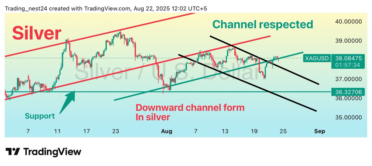 Tradingnest24's tweet photo. Silver is respecting the downward channel, with support near 36.32 and resistance forming along the upper trendline. watch for confirmation above the channel or a rejection back toward support.
#Silver #XAGUSD #JUI4FloodVictims #LaCasaDeLosFamososMx #Frank #Caprio #karachirain $CATCAP #forex #Gold #Crypto #Altcoins