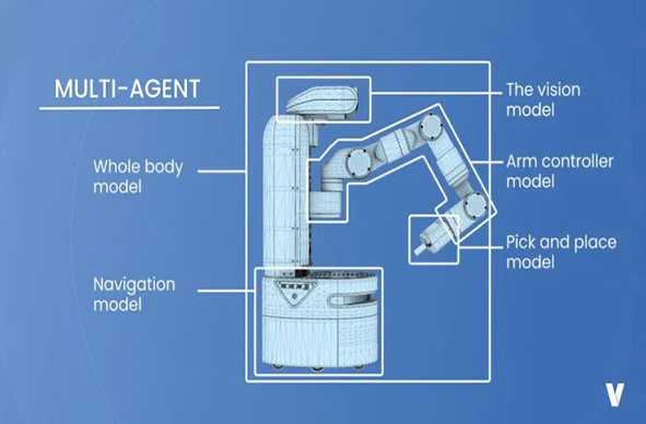 shashinetwork's tweet photo. #AGoodRead #VERSES unveils #robotics architecture that works without model pre-training
- Vision: Taking pixels and turning them into understanding, as well as mapping the room it is in
https://t.co/PSRFPBwYGr https://t.co/Z28hOjnmhB