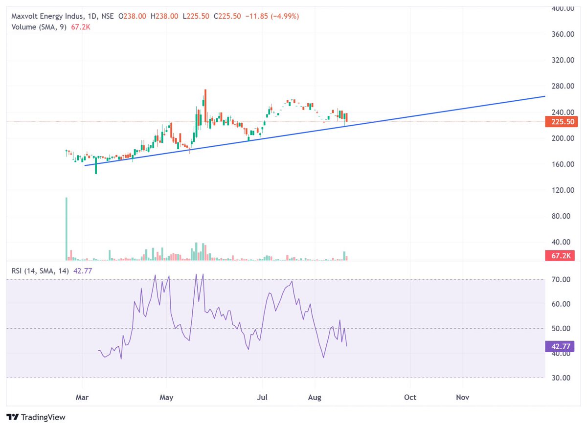 rretailinvestor's tweet image. Took some , chart credits @disguisedtrader