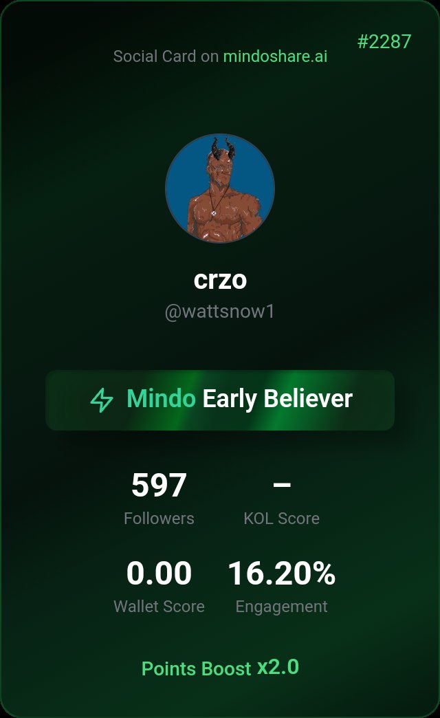 Participated in new InfoFi <a href="/MindoAI/">Mindō AI</a>
It's trusted by 0G Labs, Avax, etc.

How to participate?
1. Go to: mindoshare.ai/kol?ref=cmekry…
2. Connect your X Account &amp; Wallet to get started.
3. Complete the tasks to increase your points.
4. Talk about projects in the Mindo Arena to rank up.